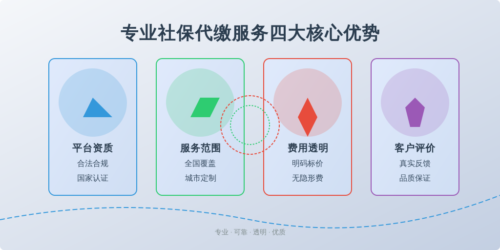 ['平台资质', '服务范围', '费用透明', '客户评价']