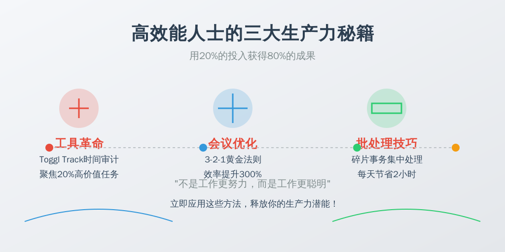 ['工具革命', '会议优化', '批处理技巧']