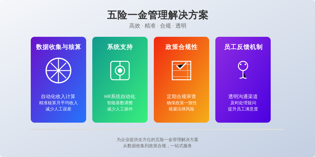 ['数据收集与核算', '系统支持', '政策合规性审查', '员工反馈机制']