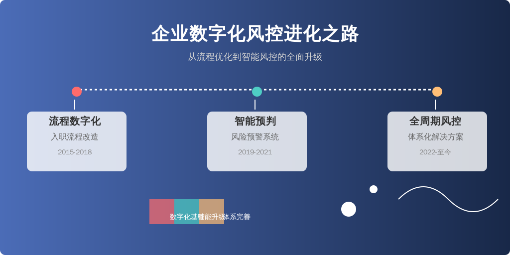 从早期的事后补救逐步转向：