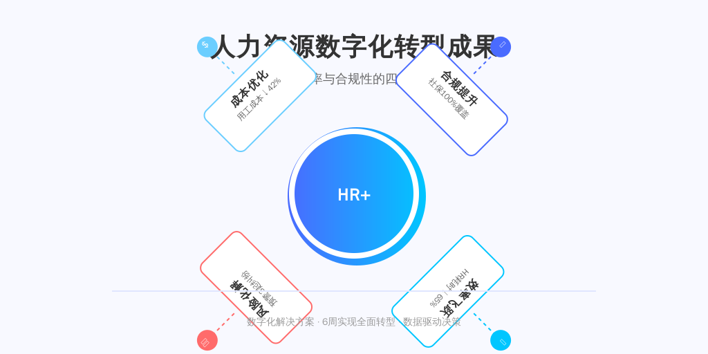 某B轮智能穿戴设备企业（员工87人）实施利唐i人事系统后：