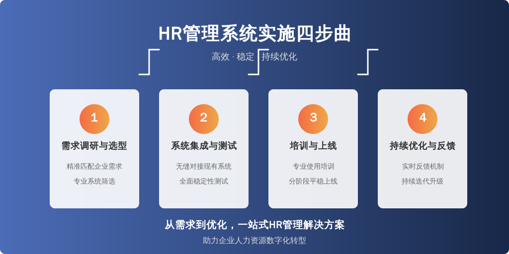 ['需求调研与选型', '系统集成与测试', '培训与上线', '持续优化与反馈']