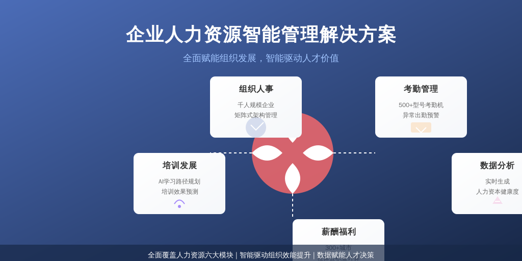 现代智能人事系统已形成五大核心模块：