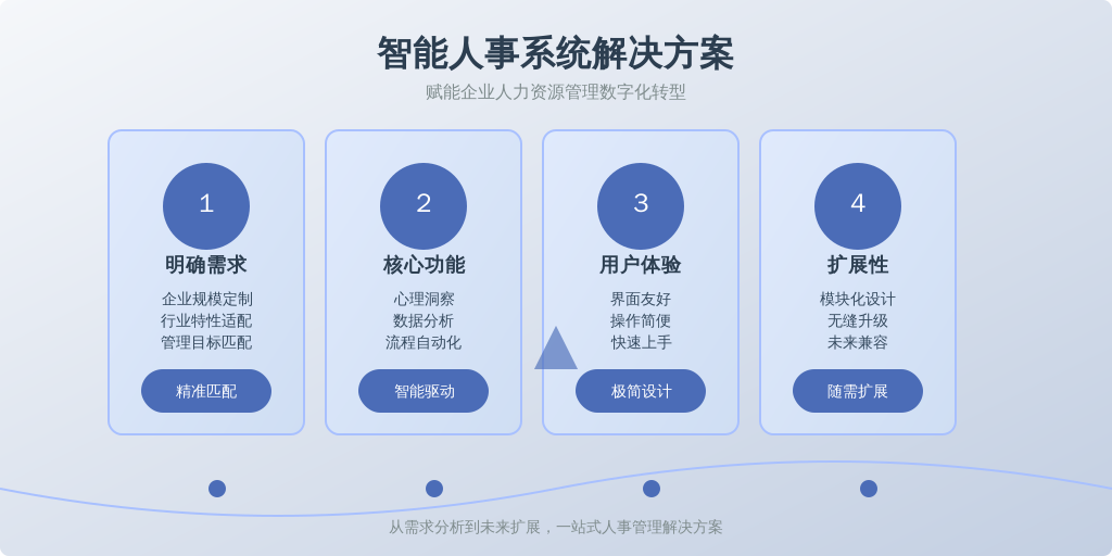 ['明确需求', '关注核心功能', '评估用户体验', '考虑扩展性']