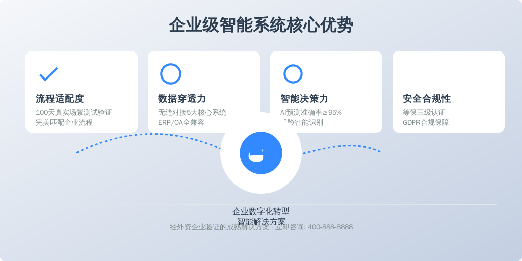 ['流程适配度', '数据穿透力', '智能决策力', '安全合规性']