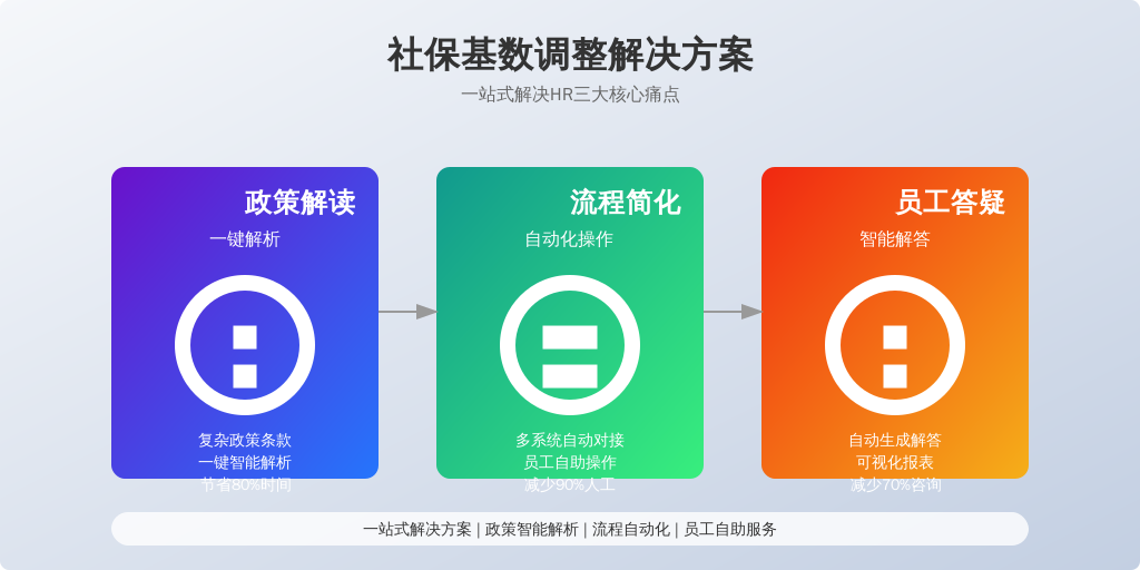 ['核心痛点', '政策解读难', '操作繁琐', '员工疑问多']