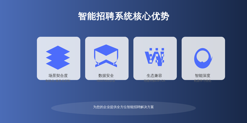 ['场景契合度', '数据安全', '生态兼容', '智能深度']