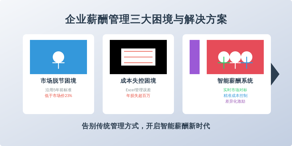 ['市场脱节困境', '成本失控困境', '激励失效困境']