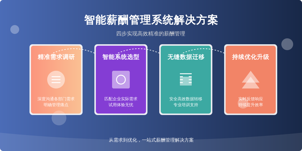 ['需求调研', '系统选型', '数据迁移与培训', '持续优化']
