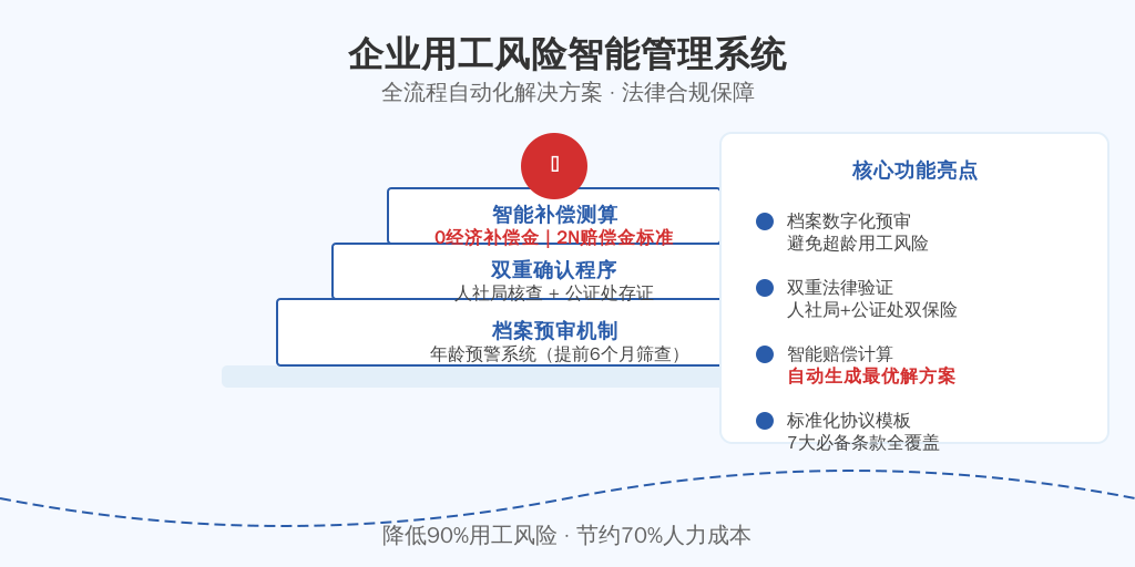 ['档案预审机制', '双重确认程序', '补偿测算模型', '返聘协议模板']