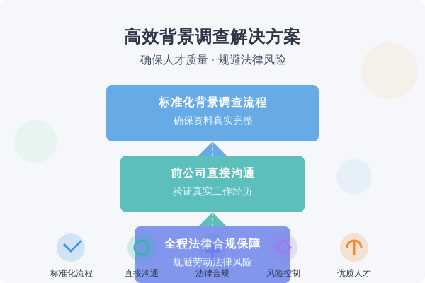 ['建立背景调查流程', '加强与前公司沟通', '注重法律合规性']