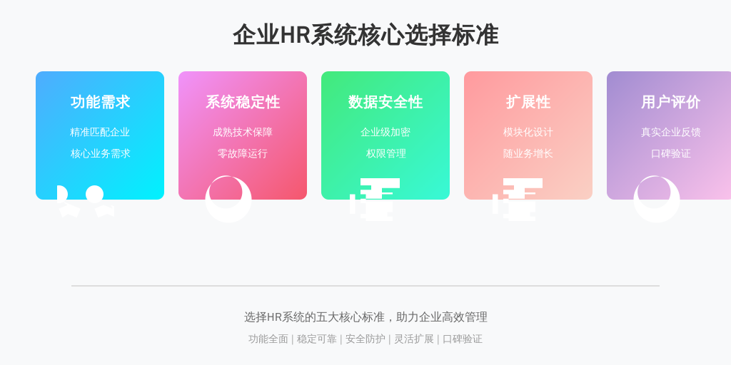 ['功能需求', '系统稳定性', '数据安全性', '扩展性', '用户评价']