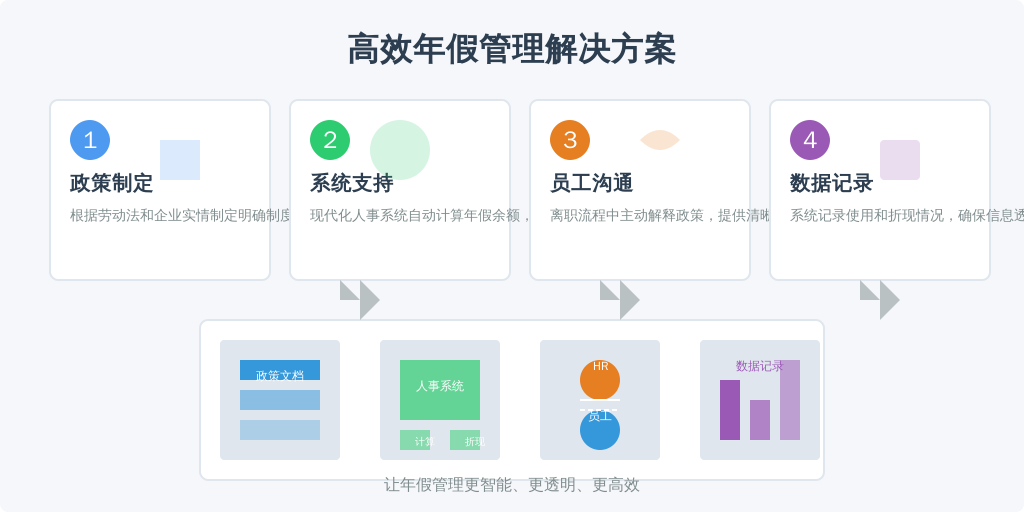 ['政策制定', '系统支持', '员工沟通', '数据记录']