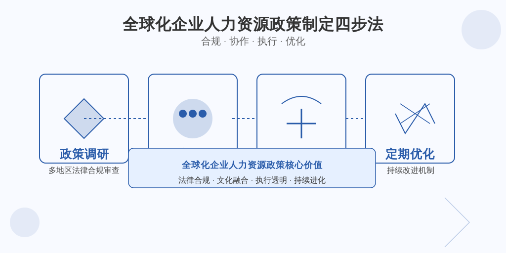 ['政策调研', '内部讨论', '政策发布与执行', '定期评估与优化']