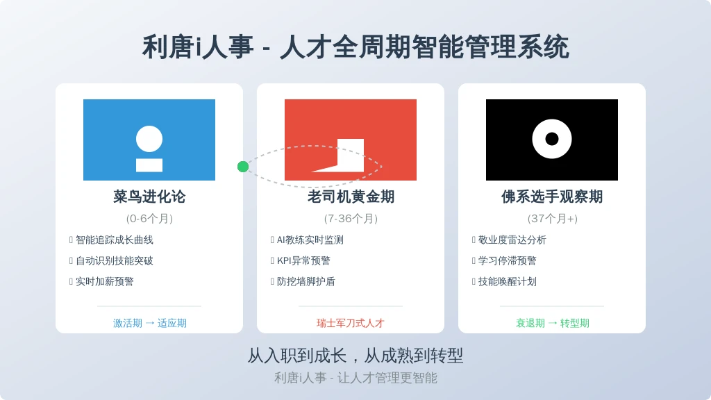 ['菜鸟进化论（0-6个月）', '老司机黄金期（7-36个月）', '佛系选手观察期（37个月+）']