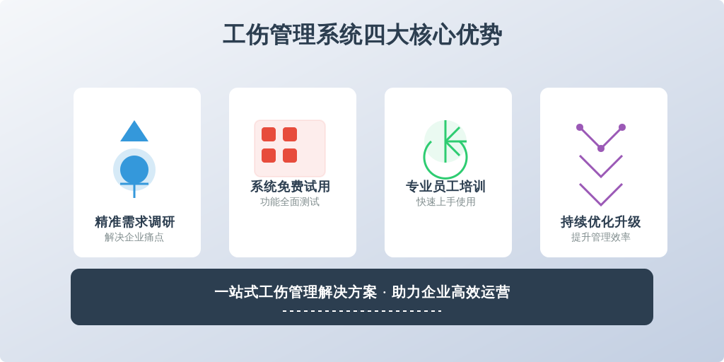 ['需求调研', '系统试用', '员工培训', '持续优化']