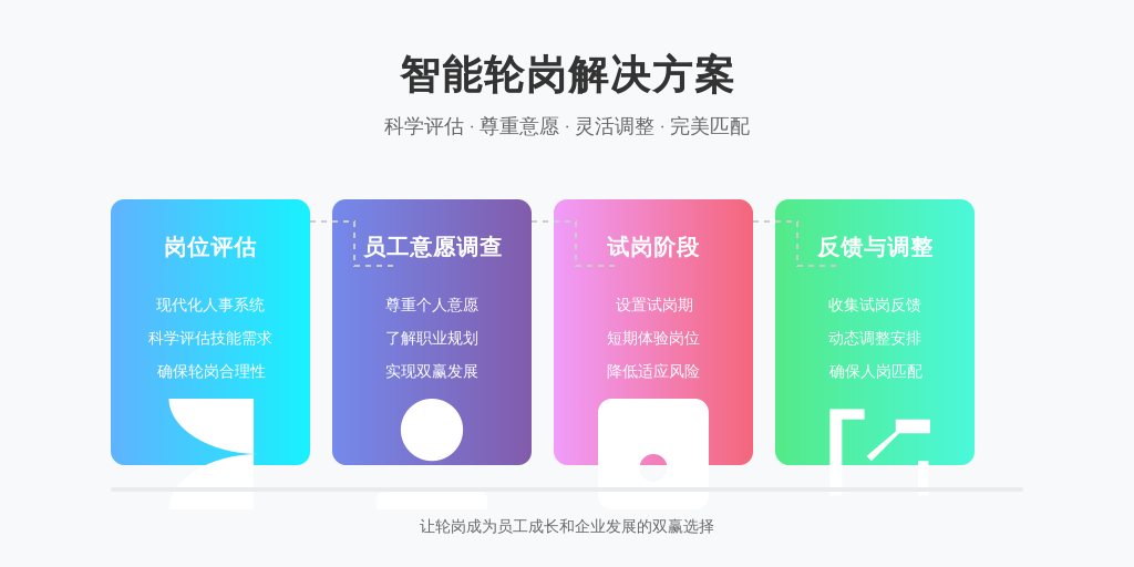 轮岗制度的实施需要明确的流程和规则，以减少员工的抵触情绪。建议流程如下：