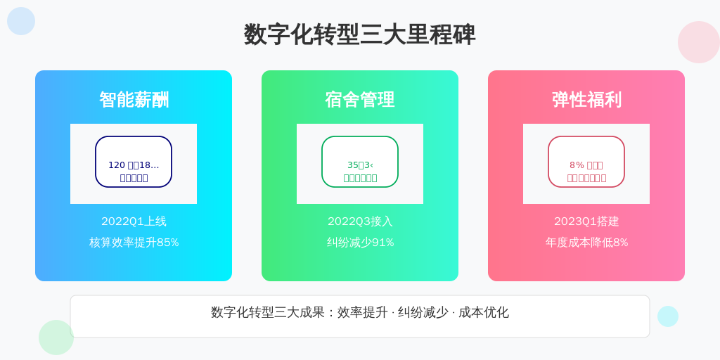 某500人规模制造企业改革实录：