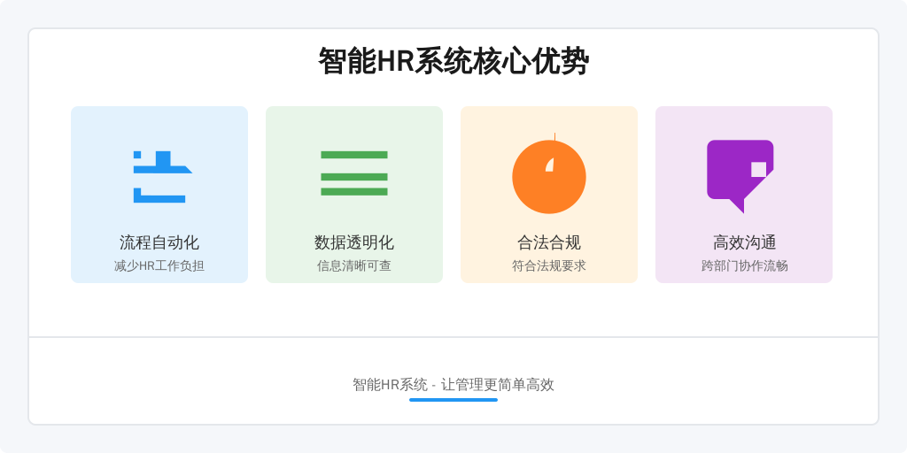 ['流程自动化', '数据透明化', '合法合规', '高效沟通']