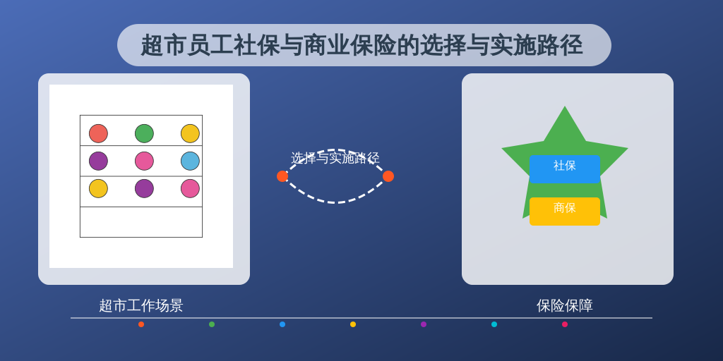 超市员工社保与商业保险的选择与实施路径