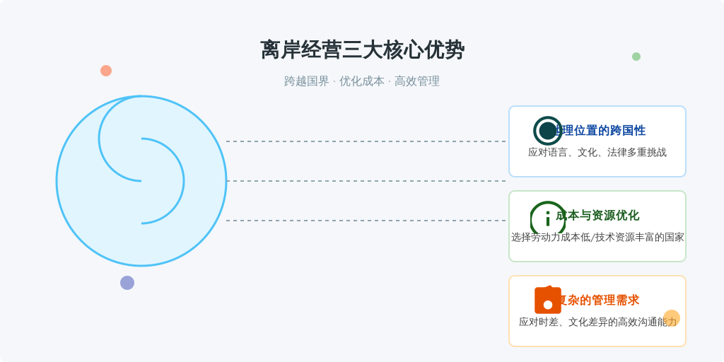 ['地理位置的跨国性', '成本与资源的优化', '复杂的管理需求']