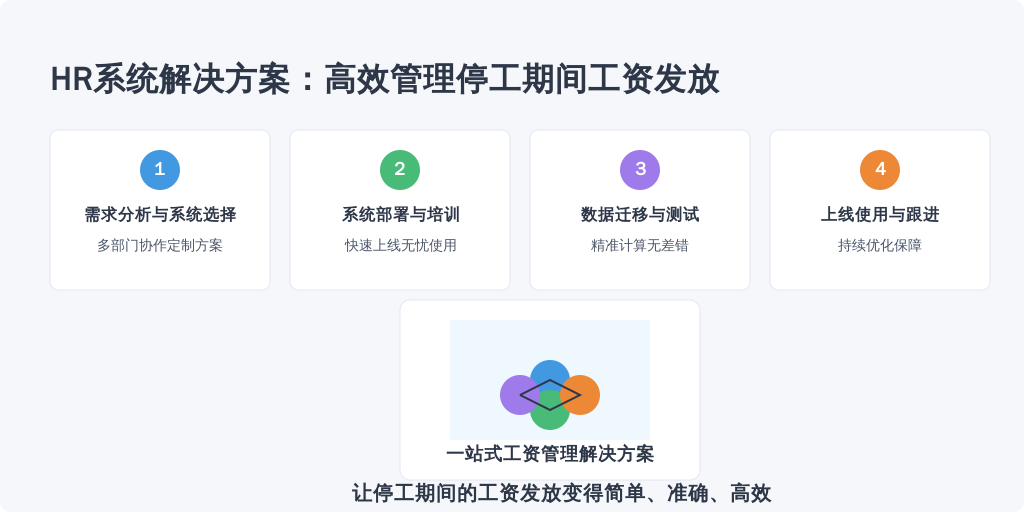 ['需求分析与选择系统', '系统部署与培训', '数据迁移与模拟测试', '上线使用与跟进']