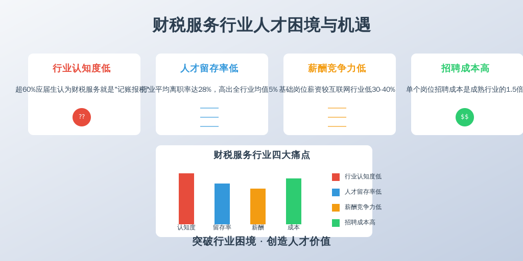 2023年财税服务市场规模突破2000亿元，年均增长率保持在15%以上。但中小企业普遍面临