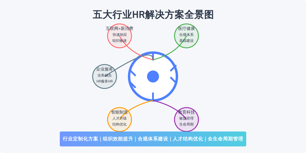 ['互联网+新消费', '医疗健康', '智能制造', '教育科技', '企业服务类公司']