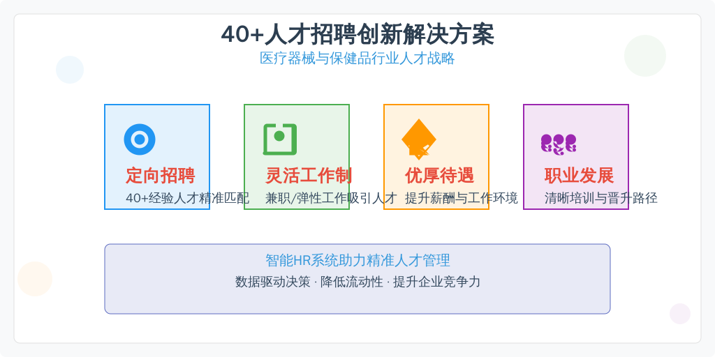 ['针对40岁以上员工进行定向招聘', '灵活的岗位设置与工作方式', '提升员工待遇与工作环境', '员工培训与晋升路径的清晰化', '使用HR系统进行精准招聘与管理']