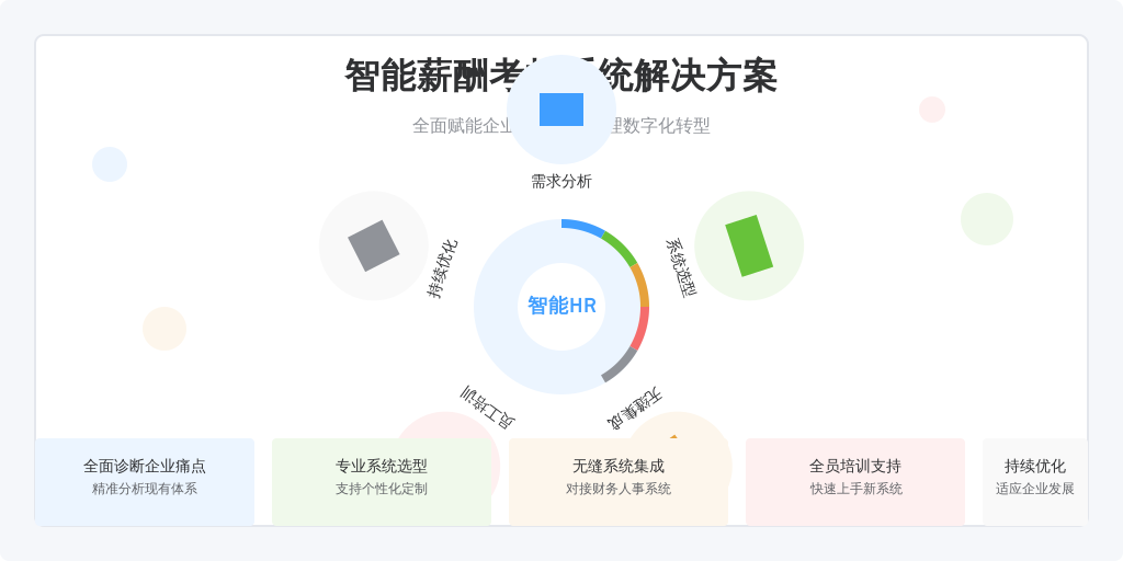 ['需求分析：', '选择合适的系统：', '系统集成与调试：', '员工培训与推广：', '持续优化：']