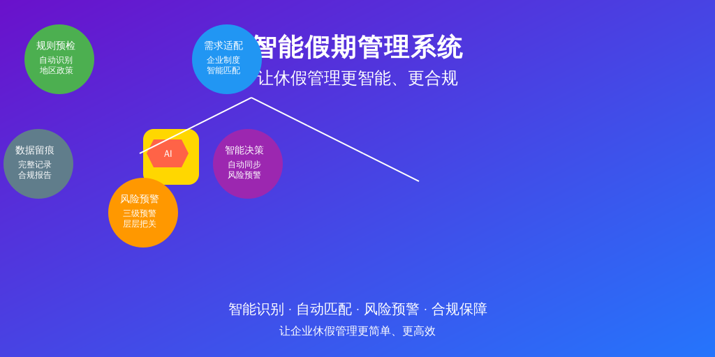 ['规则预检', '需求适配', '智能决策', '数据留痕']