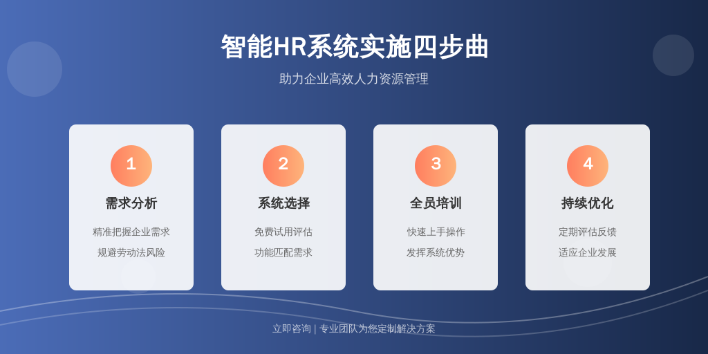 ['需求分析', '系统选择与试用', '全员培训与上线', '定期评估与优化']