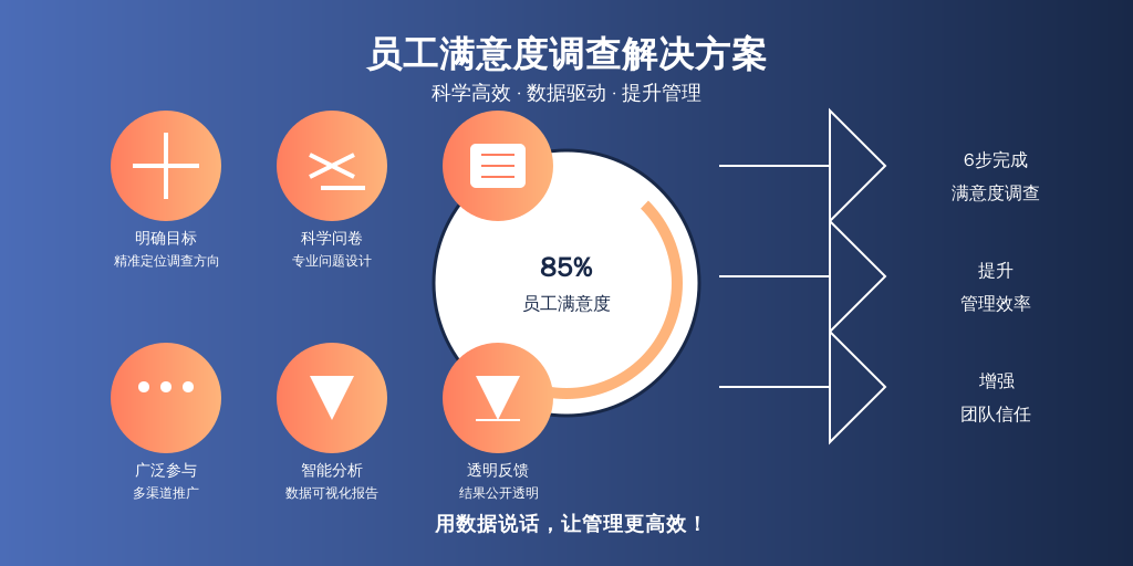 ['明确目标', '设计问卷', '选择工具', '推广问卷', '分析数据', '反馈结果']