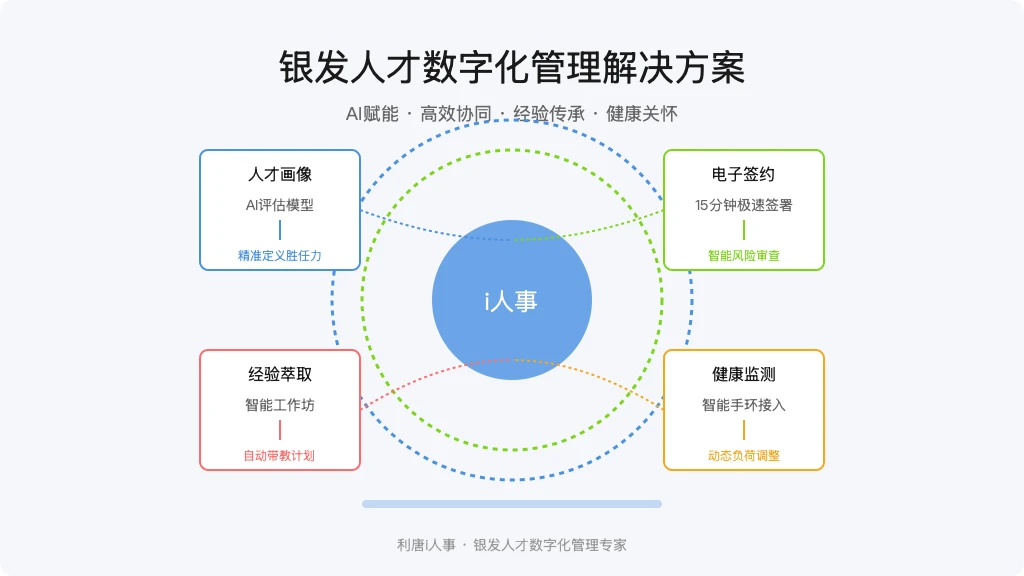 ['人才画像重建', '契约关系重构', '知识传承再造', '健康管理升级']
