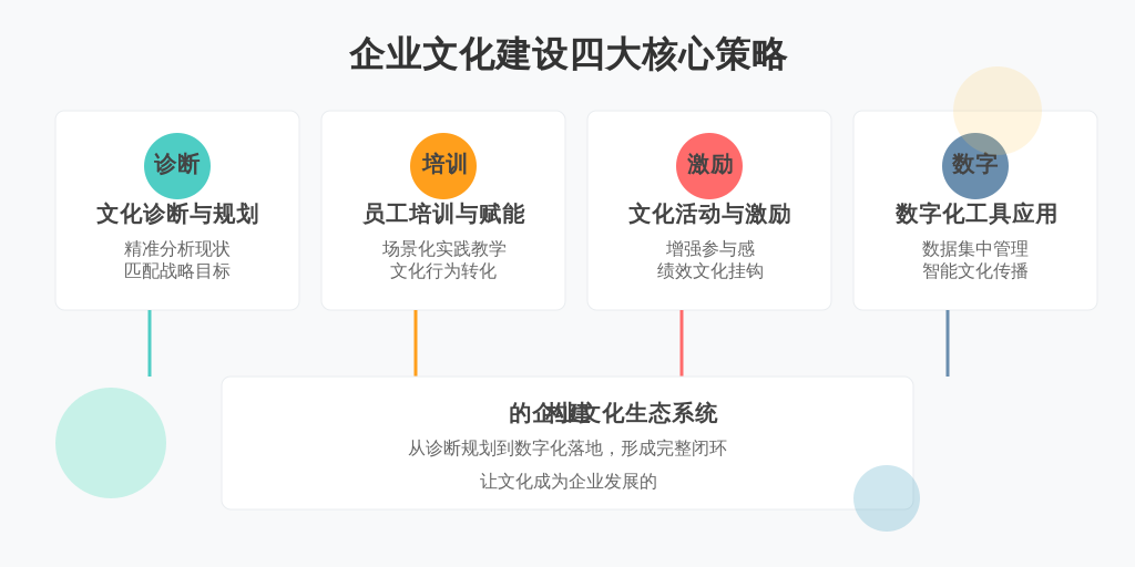 ['文化诊断与规划', '员工培训与赋能', '文化活动与激励机制', '数字化工具的应用']