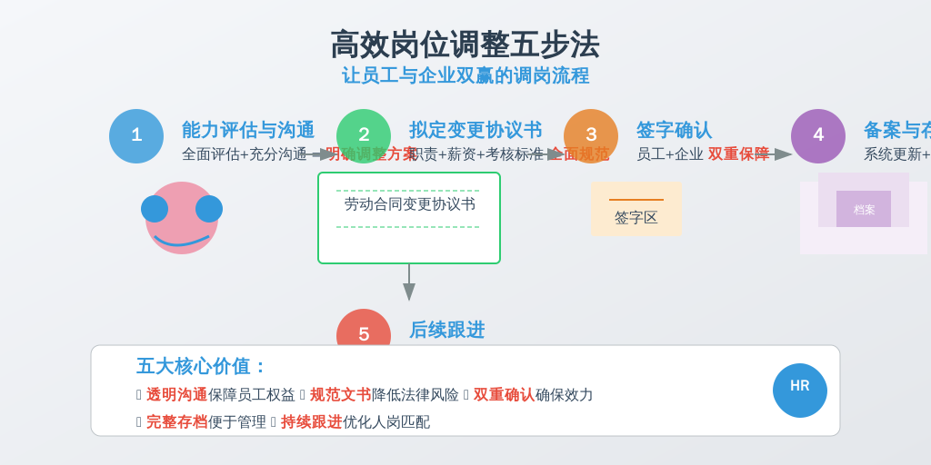 ['能力评估与沟通', '拟定变更协议书', '签字确认', '备案与存档', '后续跟进']
