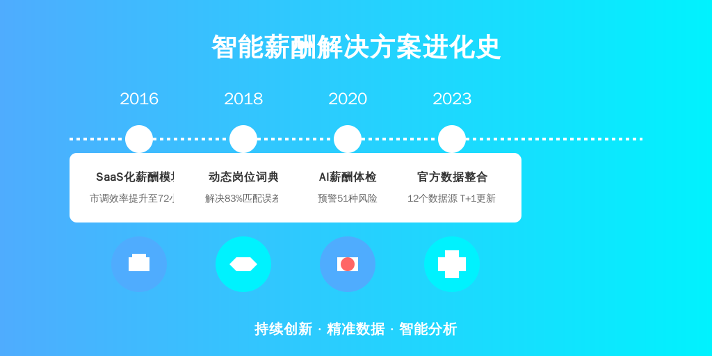 2015年，当其他厂商还在卖安装包时，利唐i人事创始团队在陆家嘴某咖啡厅画下改变行业的蓝图：