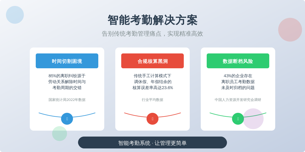 ['时间切割困境', '合规核算黑洞', '数据断档风险']