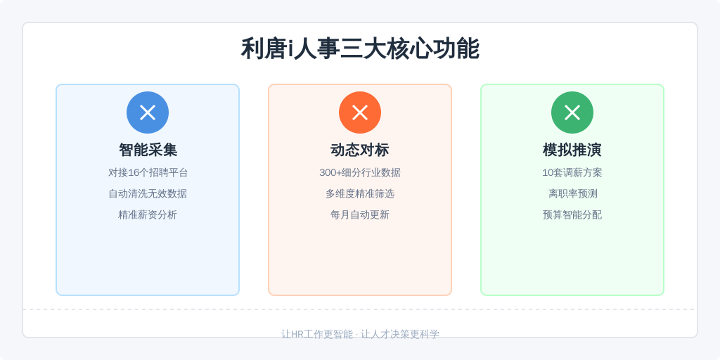 ['智能采集', '动态对标', '模拟推演']