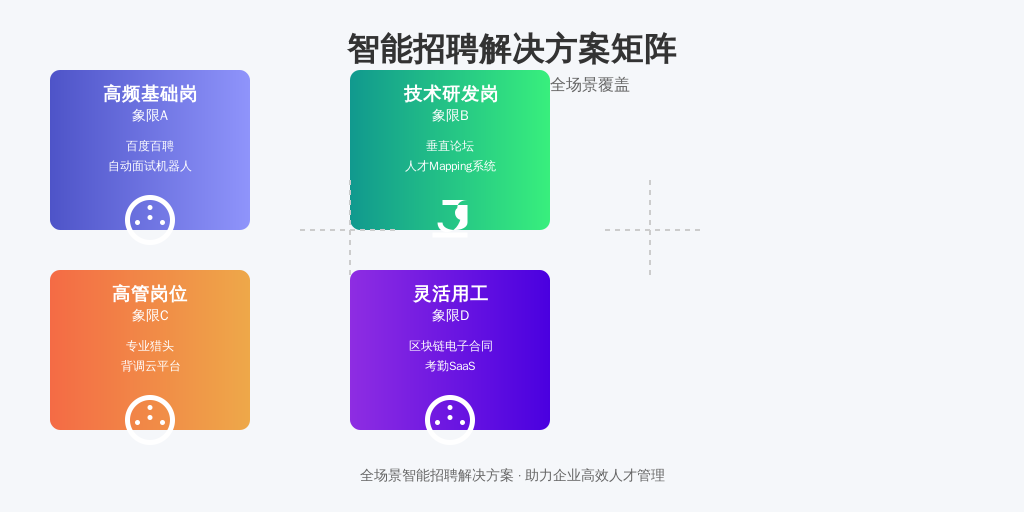 建议企业根据岗位特性选择工具：