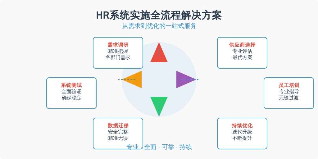['需求调研', '供应商选择', '系统测试', '员工培训', '数据迁移', '持续优化']