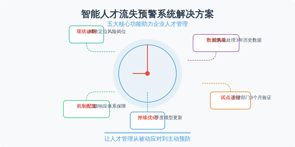 ['现状诊断', '数据筑基', '试点运行', '机制配套', '持续优化']