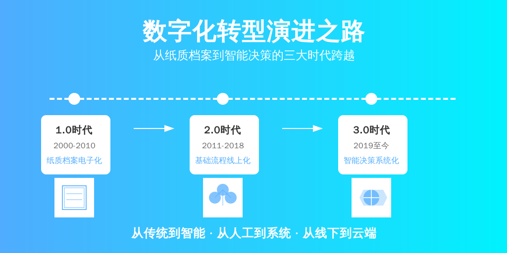 人事管理系统的进化史，本质是HR专业话语权的转移史：