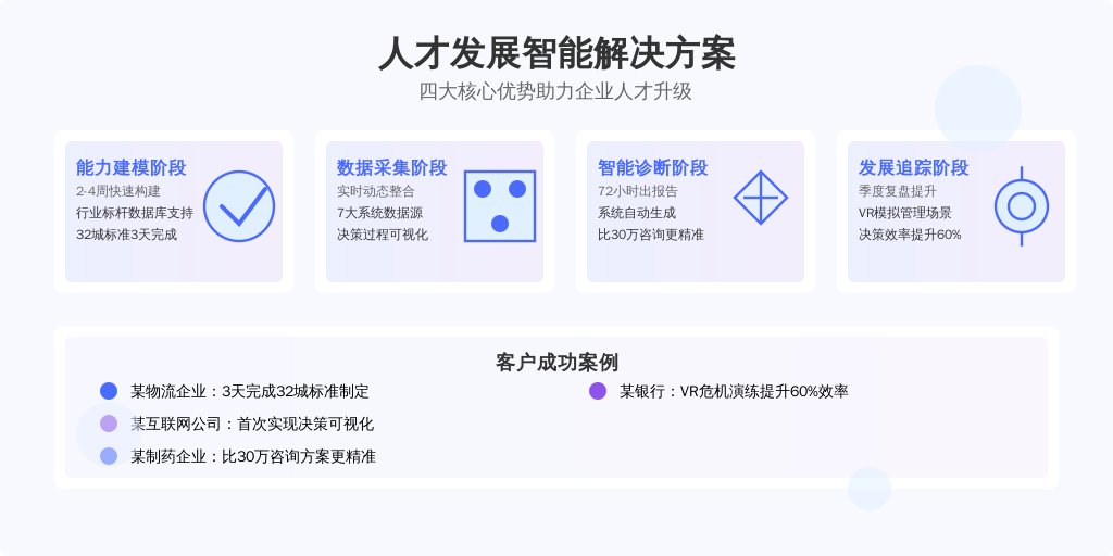 ['能力建模阶段', '数据采集阶段', '智能诊断阶段', '发展追踪阶段']