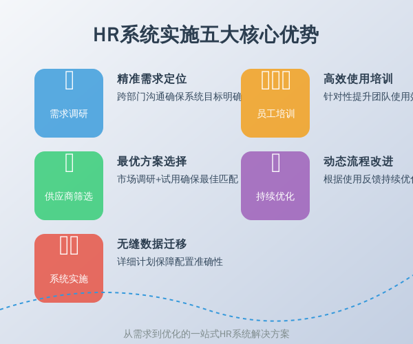 ['需求调研', '供应商筛选', '系统实施', '员工培训', '持续优化']
