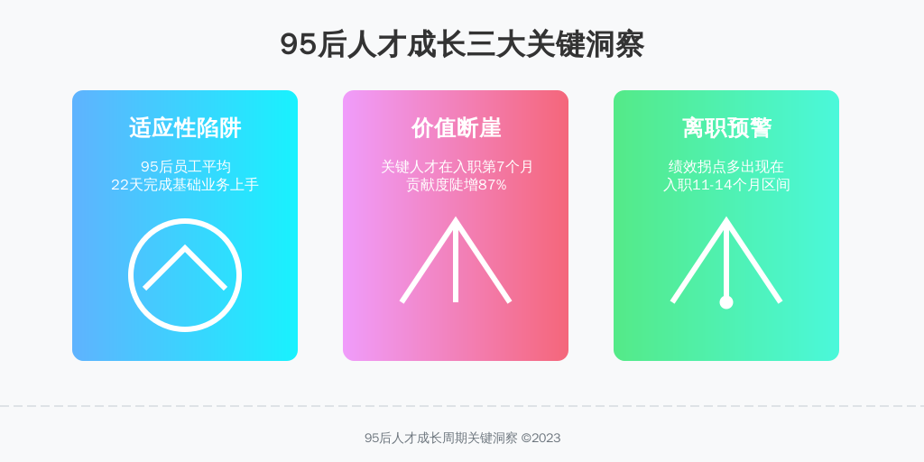 ['适应性陷阱', '价值断崖', '离职预警']
