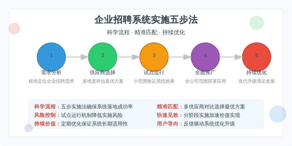 ['需求分析', '供应商选择', '试点运行', '全面推广', '持续优化']