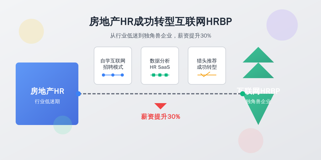 案例1：从房地产HR到互联网HR