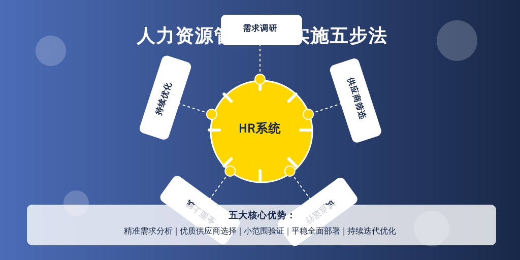 ['需求调研', '供应商筛选', '试点运行', '全面上线', '持续优化']