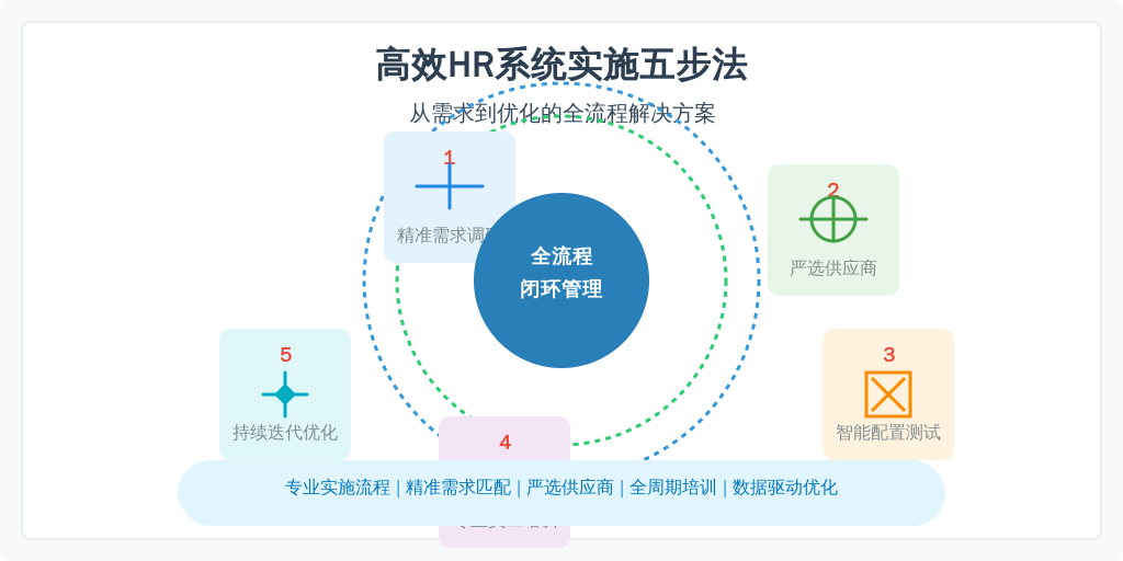 ['需求调研', '供应商选择', '系统配置与测试', '员工培训', '持续优化']